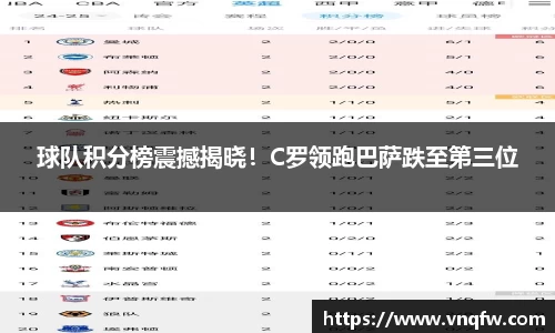 球队积分榜震撼揭晓！C罗领跑巴萨跌至第三位